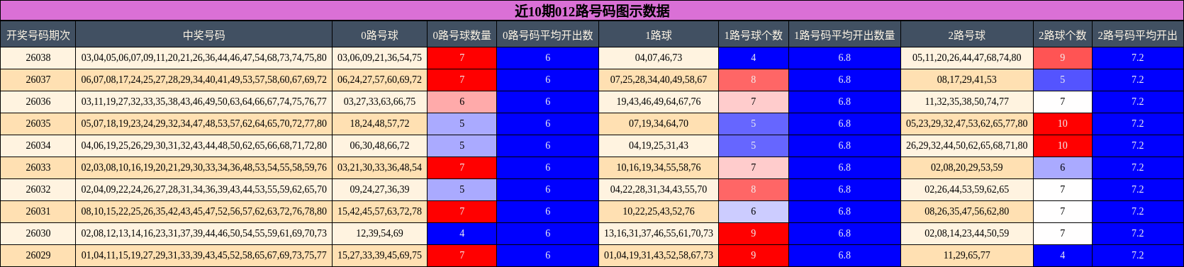 近10期012路号码图示数据