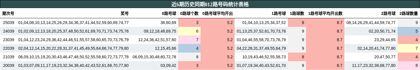 近6期历史同期012路号码统计表格