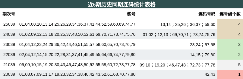 近6期历史同期连码统计表格