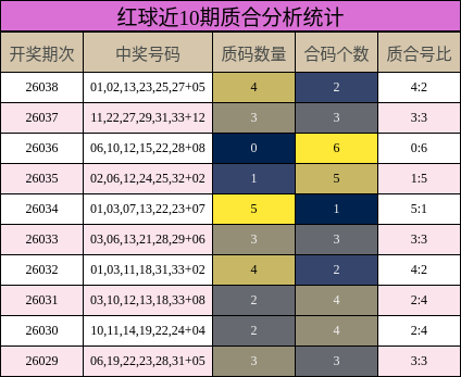红球近10期质合分析统计