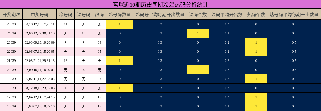 蓝球近10期历史同期冷温热码分析统计