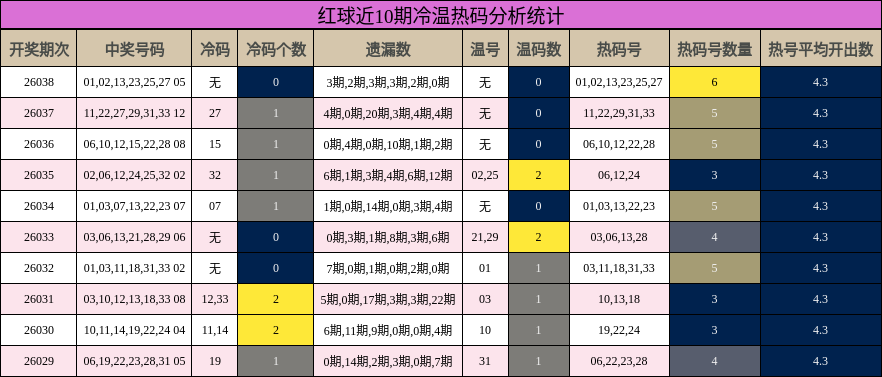 红球近10期冷温热码分析统计