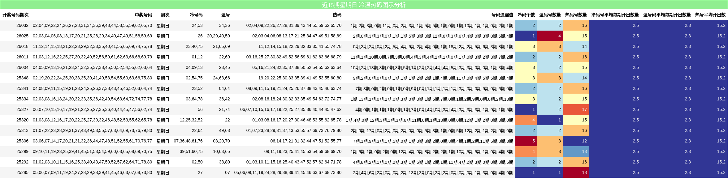 近15期星期日 冷温热码图示分析