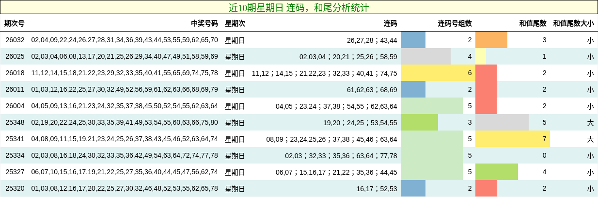 连码分析，和尾分析