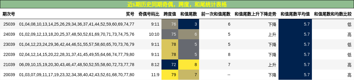 奇偶分析，跨度分析，和尾分析