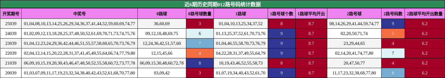 近6期历史同期012路号码统计数据