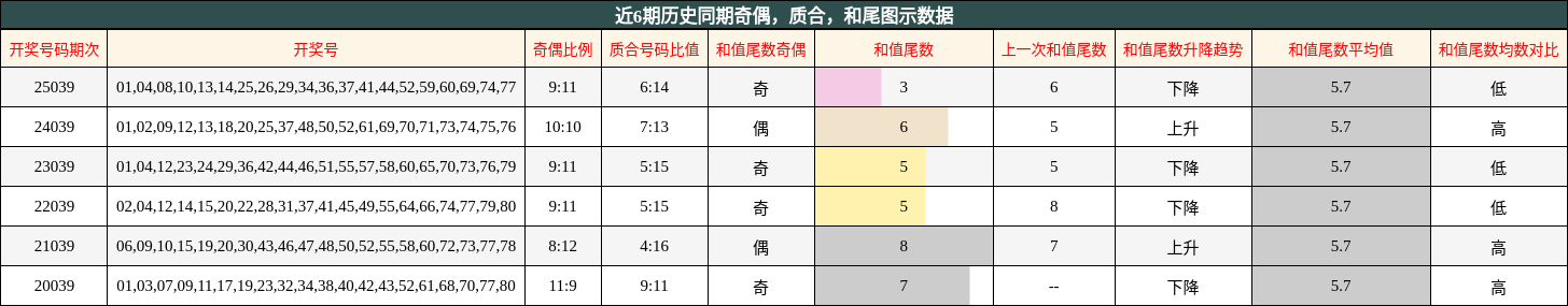 奇偶分析，质合分析，和尾分析