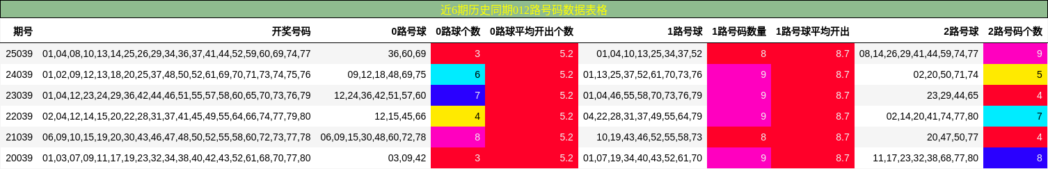 近6期历史同期012路号码数据表格