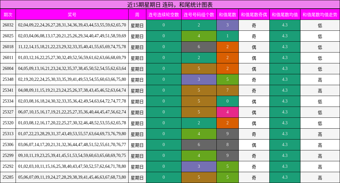 连码分析，和尾分析