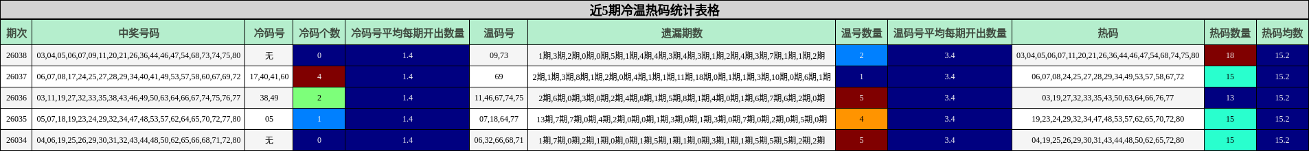 近5期冷温热码统计表格