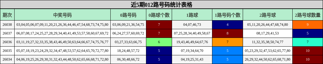 近5期012路号码统计表格