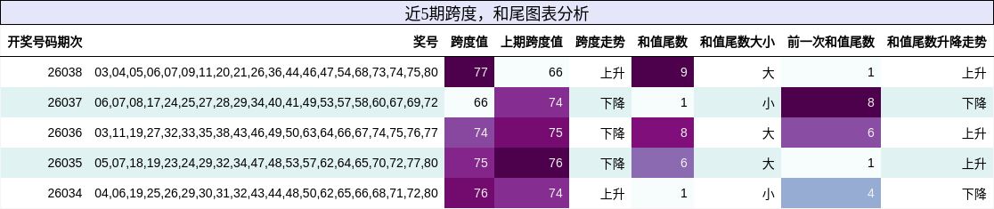 跨度分析，和尾分析