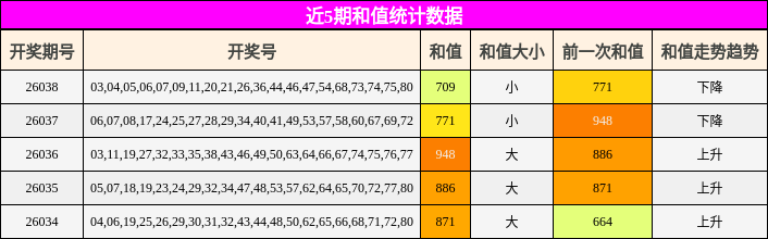 近5期和值统计数据