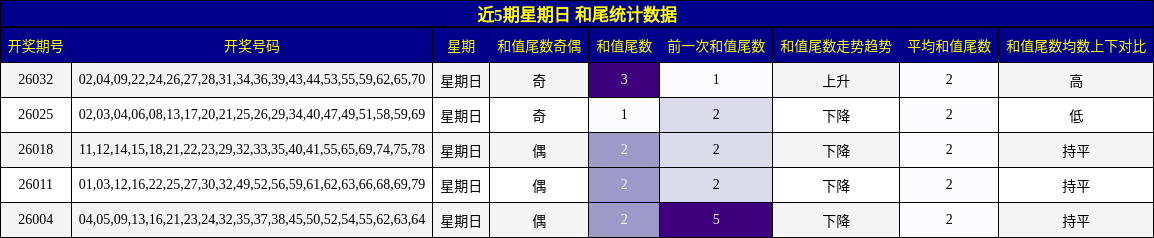 近5期星期日 和尾统计数据