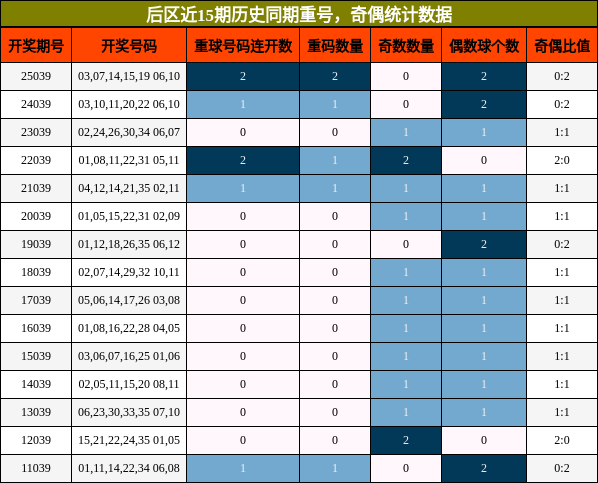 重号分析，奇偶分析