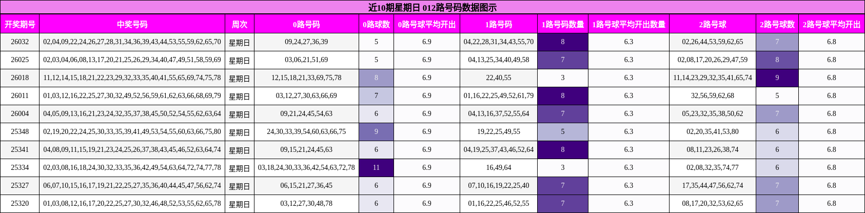 近10期星期日 012路号码数据图示