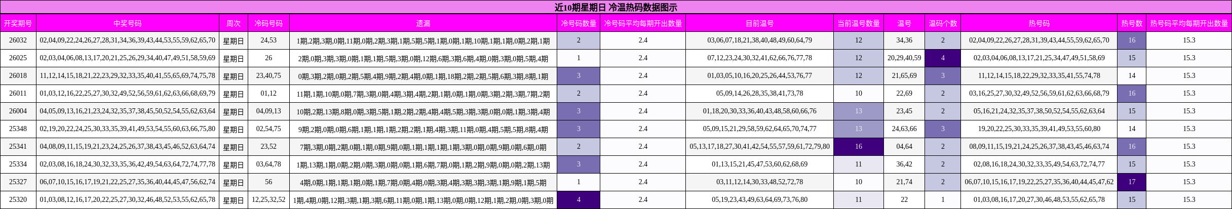 近10期星期日 冷温热码数据图示
