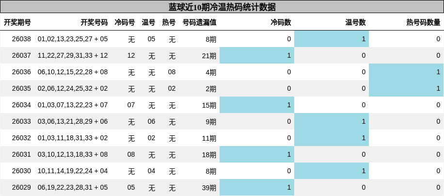 蓝球近10期冷温热码统计数据
