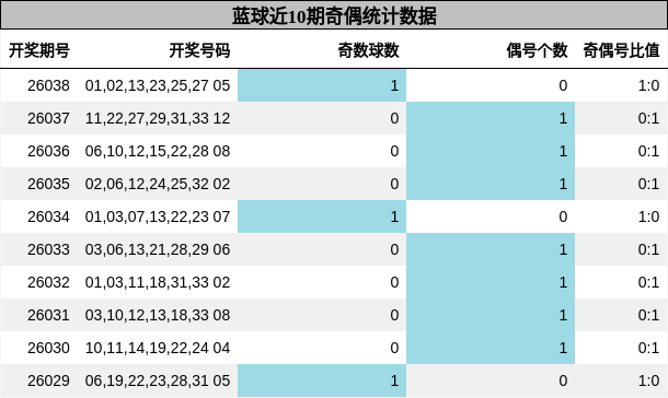 蓝球近10期奇偶统计数据
