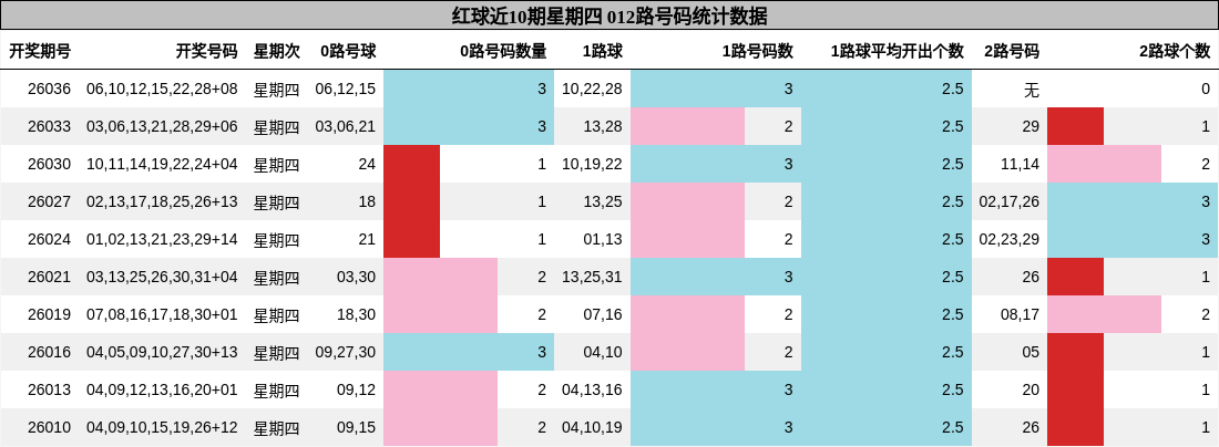 红球近10期星期四 012路号码统计数据