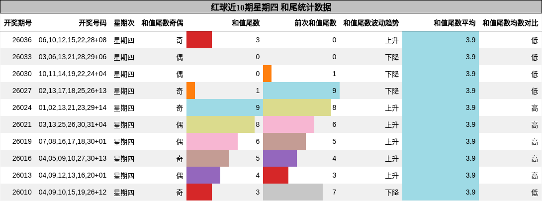 红球近10期星期四 和尾统计数据