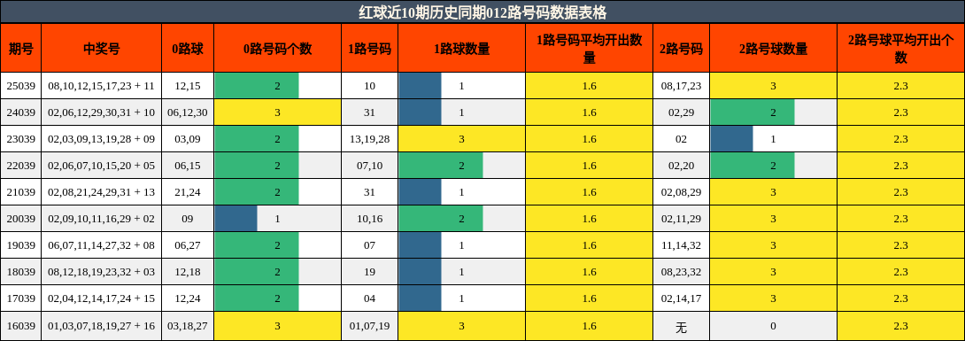 红球近10期历史同期012路号码数据表格