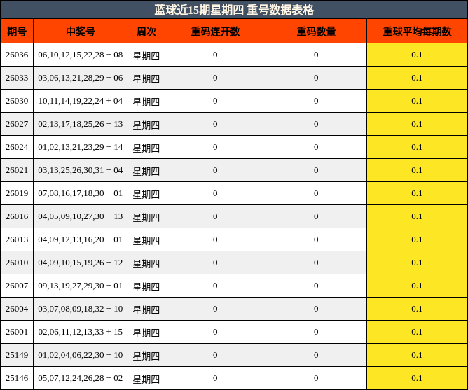 蓝球近15期星期四 重号数据表格