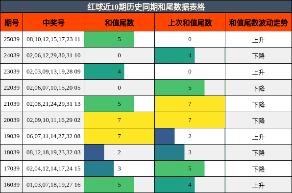 红球近10期历史同期和尾数据表格
