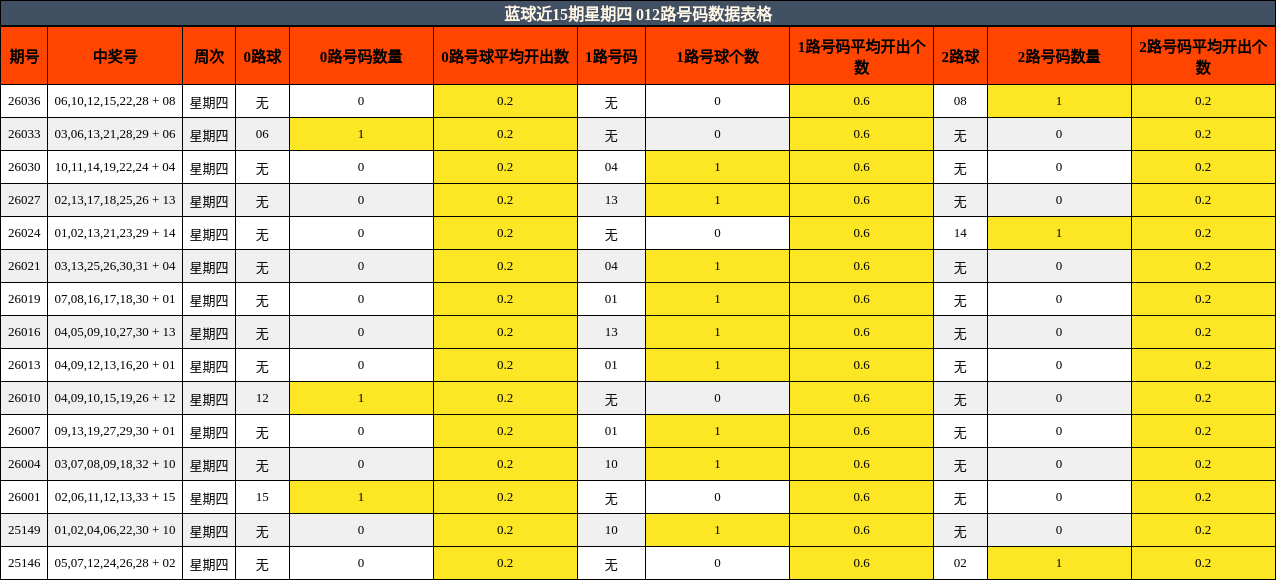 蓝球近15期星期四 012路号码数据表格