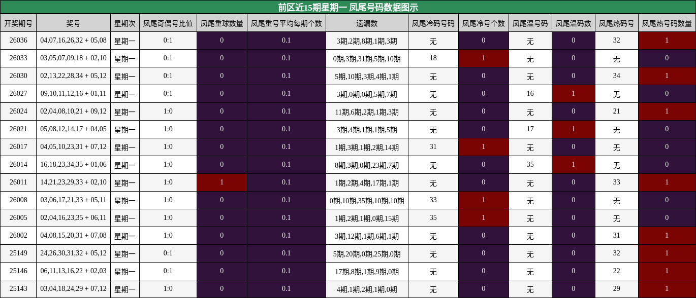 前区近15期星期一 凤尾号码数据图示