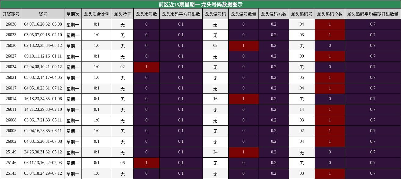前区近15期星期一 龙头号码数据图示