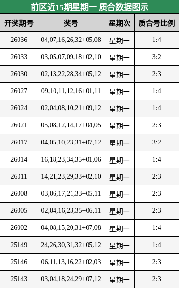 前区近15期星期一 质合数据图示