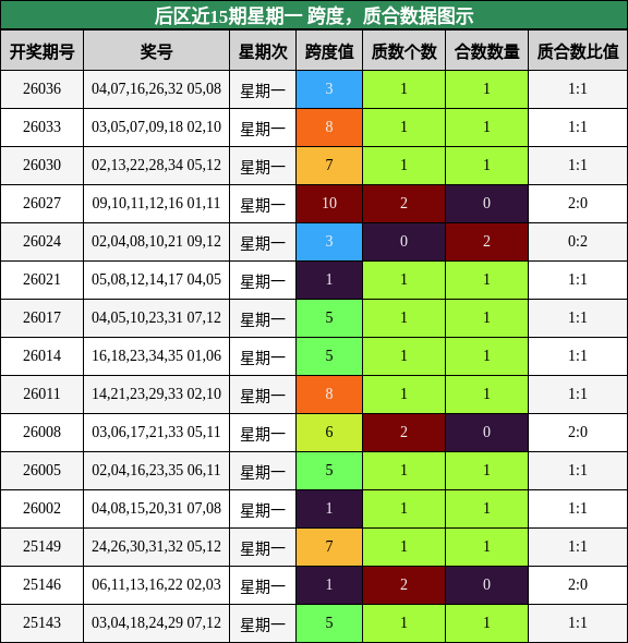 后区近15期星期一 跨度，质合数据图示