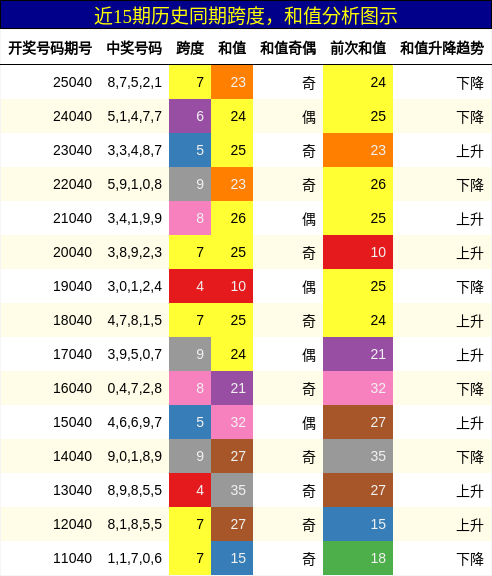 跨度分析，和值分析