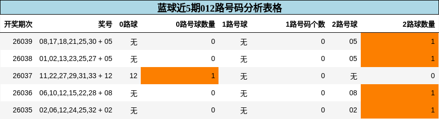 蓝球近5期012路号码分析表格