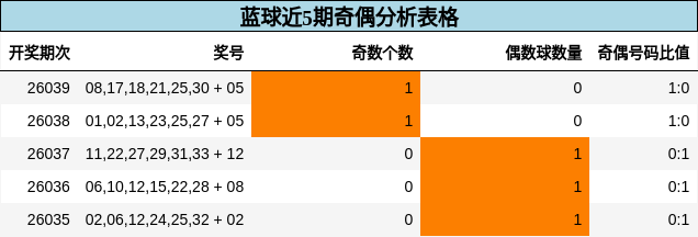 蓝球近5期奇偶分析表格