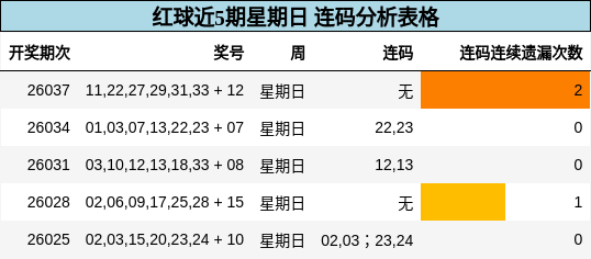 红球近5期星期日 连码分析表格