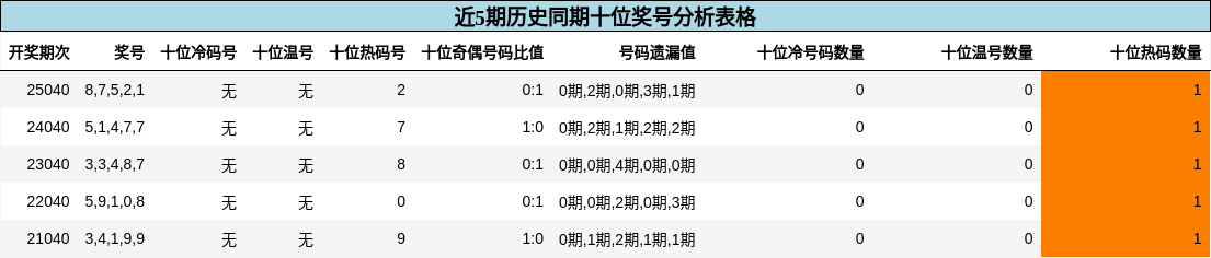 十位奖号分析