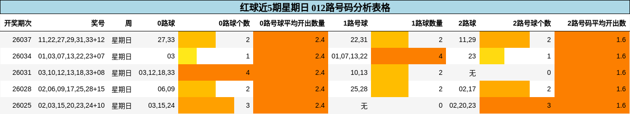 红球近5期星期日 012路号码分析表格
