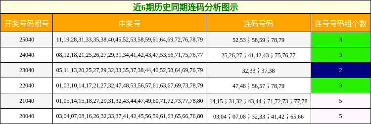 近6期历史同期连码分析图示