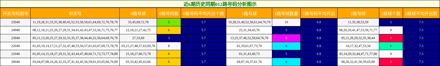 近6期历史同期012路号码分析图示