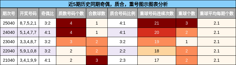 奇偶分析，质合分析，重号分析