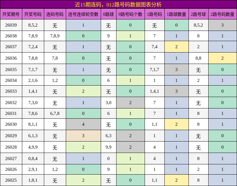 连码分析，012路号码分析