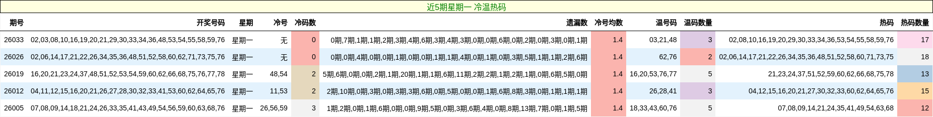 近5期星期一 冷温热码