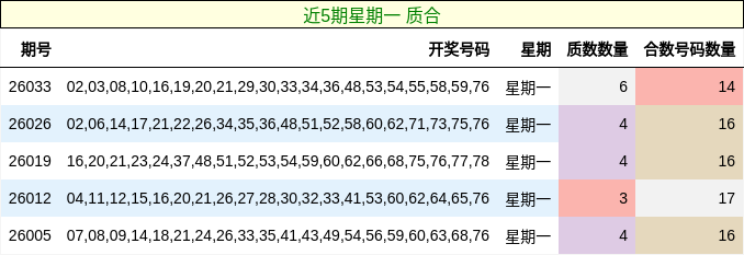近5期星期一 质合