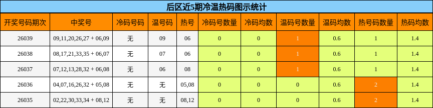 后区近5期冷温热码图示统计