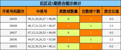 后区近5期质合图示统计