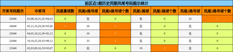 前区近5期历史同期凤尾号码图示统计