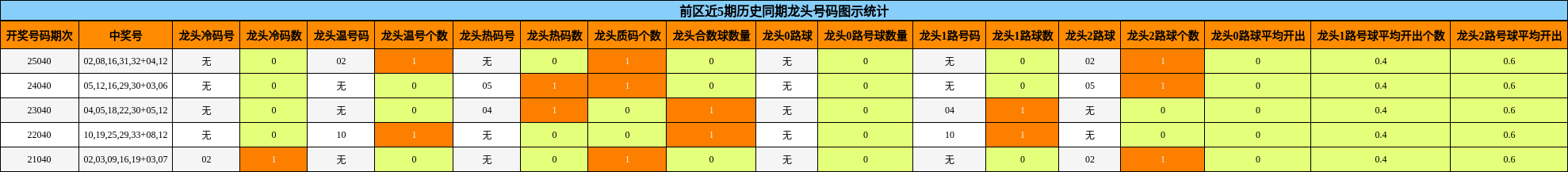 前区近5期历史同期龙头号码图示统计