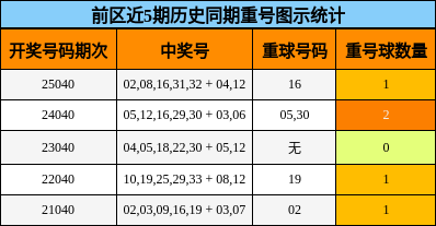 前区近5期历史同期重号图示统计